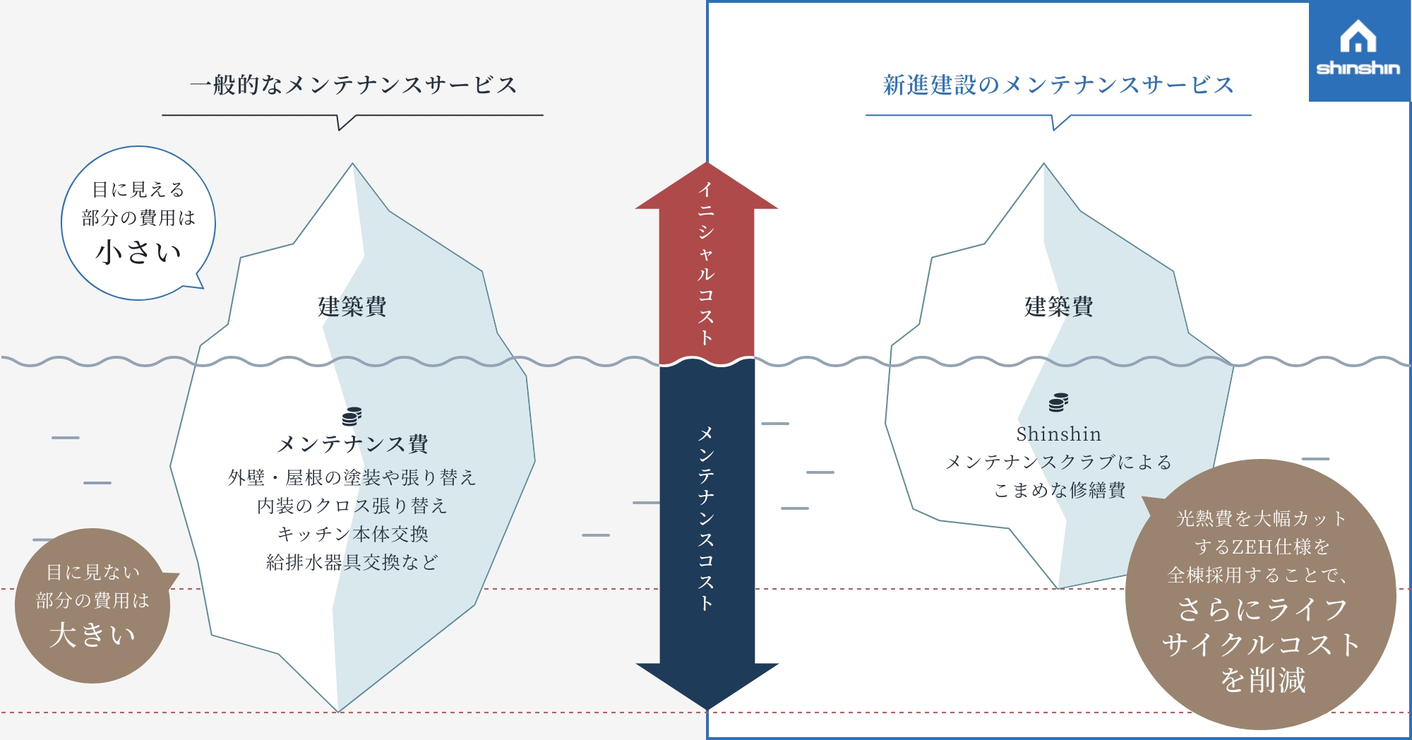 夏は涼しく冬は暖かくがずっと続く快適な家