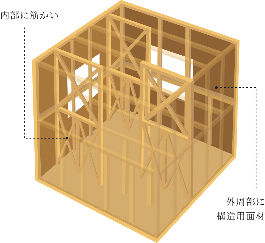 内部に筋かい外周部に構造用面材