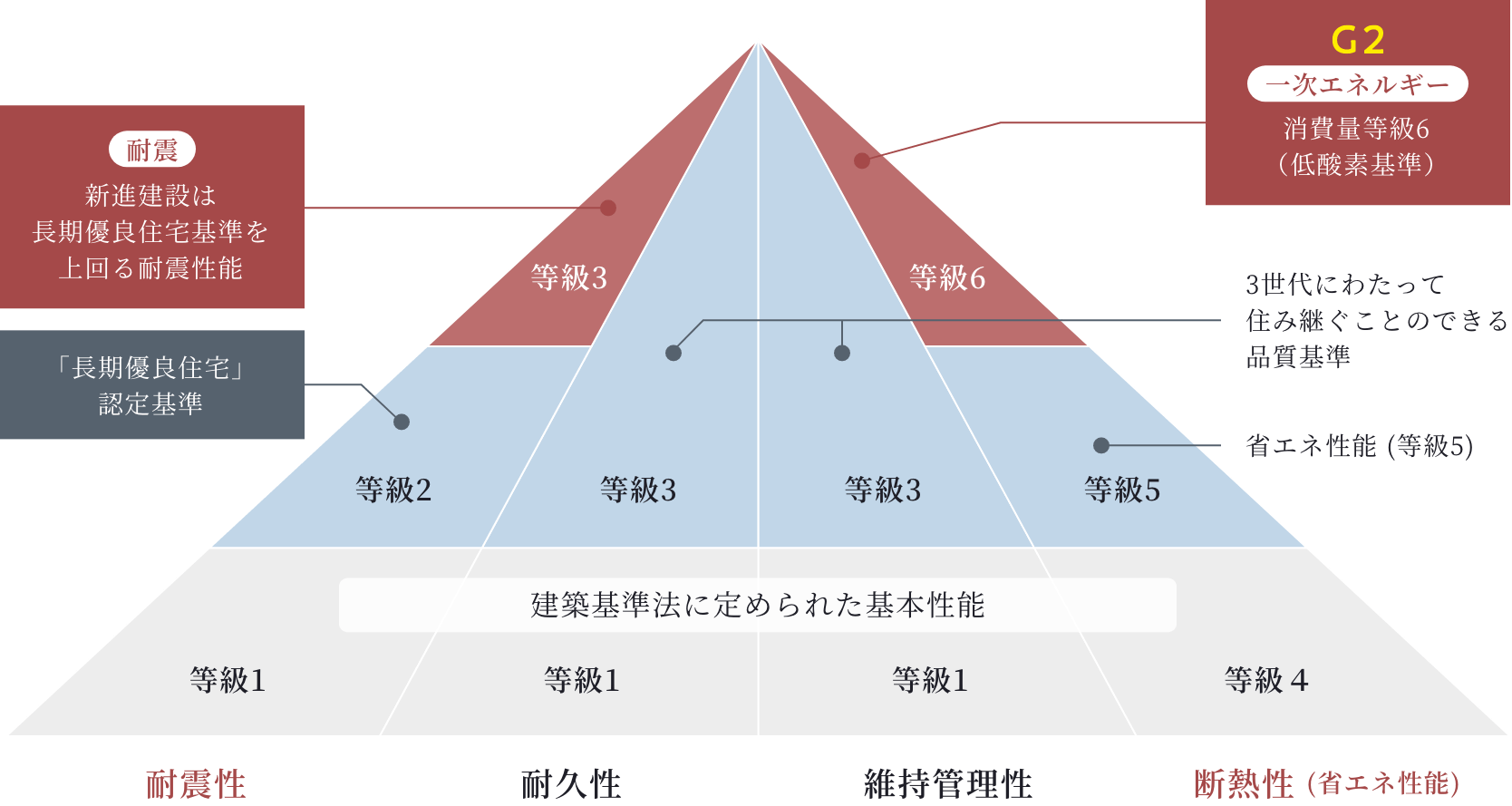 長期優良住宅