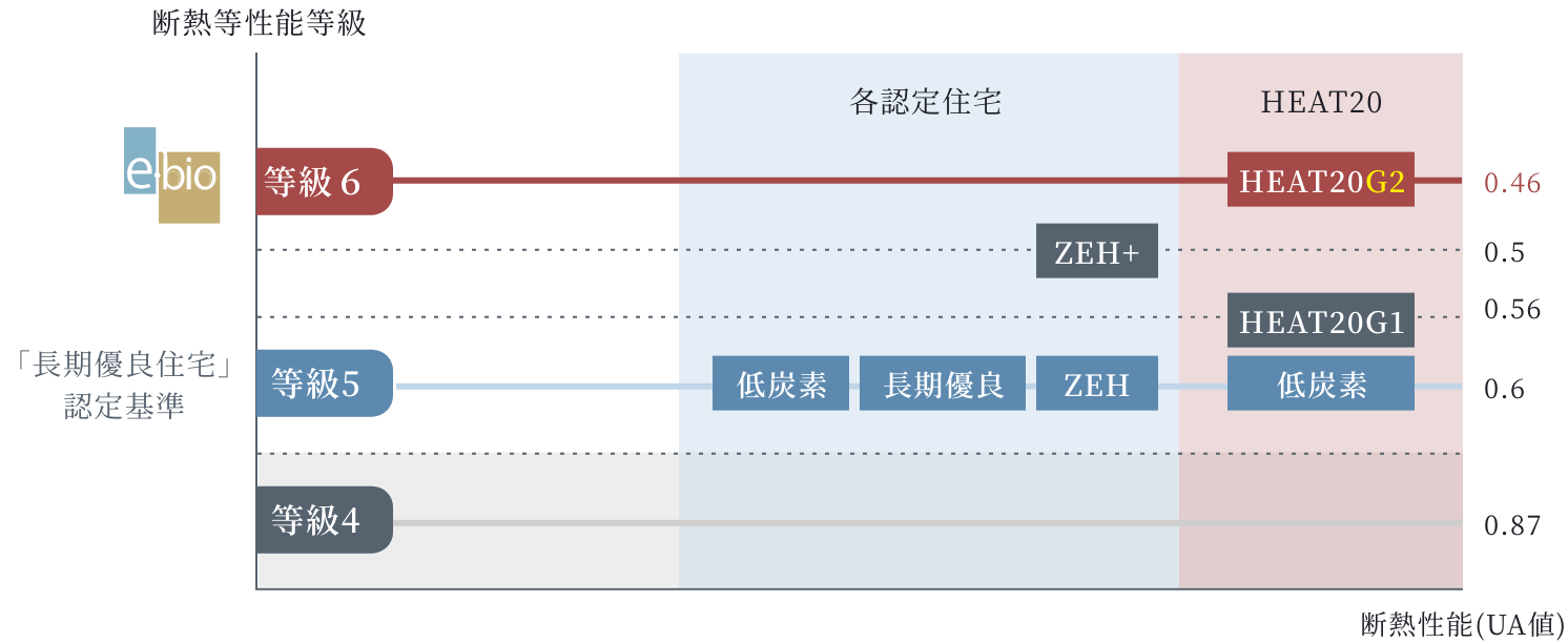 長期優良住宅