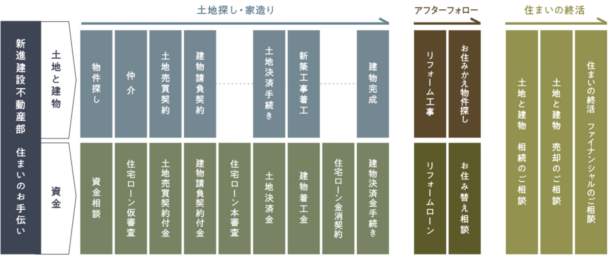 土地・資金・設計の同時進行で失敗しない土地・物件探し