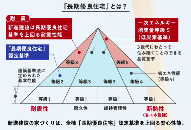 ［３月１１日に改めて考える］ 地震に備える安心な住まい☆