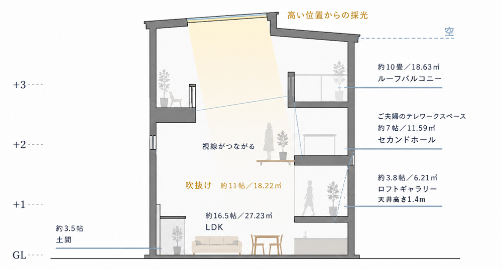 断面図｜9つの居場所がスキップ状に重なる構成（吹抜け・視線がつながる）
